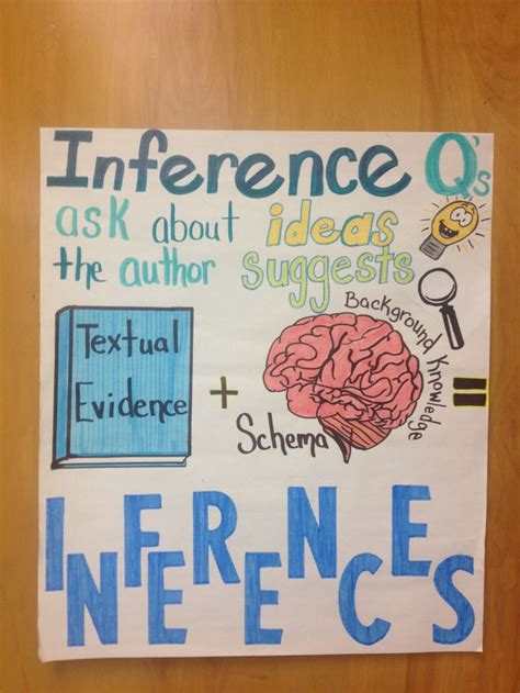 Inferential questions anchor chart | Inferential questions, Anchor charts, 3rd grade reading