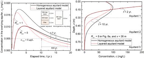 Effect of the aquitard heterogeneity on (a) the flux-averaged ...