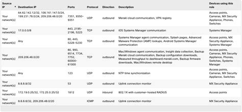 Upstream Firewall Rules For Cloud Connectivity Cisco Meraki