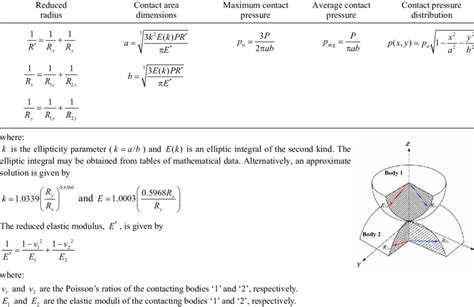 Hertzian Elliptical Contact Equations Adapted From Ref 164