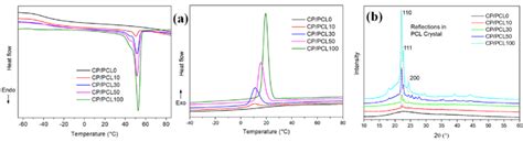 A Dsc Heating And Subsequent Cooling Curves Of The Cppcl Blend