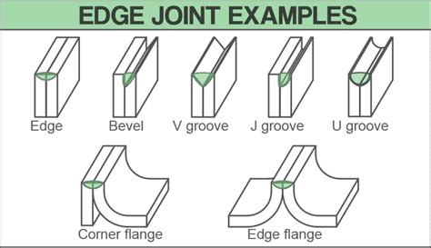 Types of Welding Joints - Different Welds and Styles