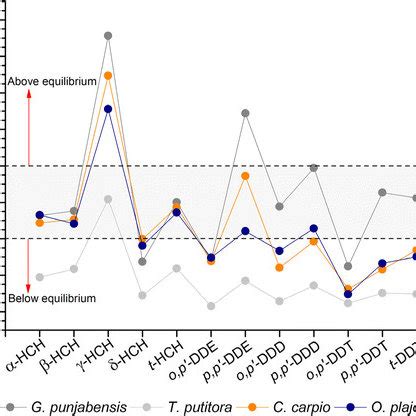 Biota Sediment Accumulation Factor BSAF Values For HCH And DDT