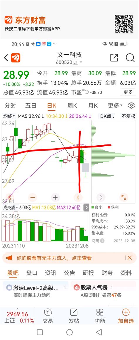 这天已经发风险提示大家注意！有多少人注意了！主力再次引诱，并没有大资金拉涨停只是文一科技600520股吧东方财富网股吧