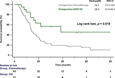 PFS of patients with EGFR-mutant NSCLC treated with perioperative ...