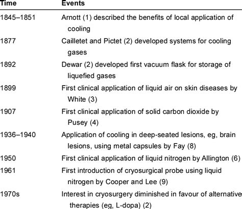 Major events in the history of cryobiology | Download Table