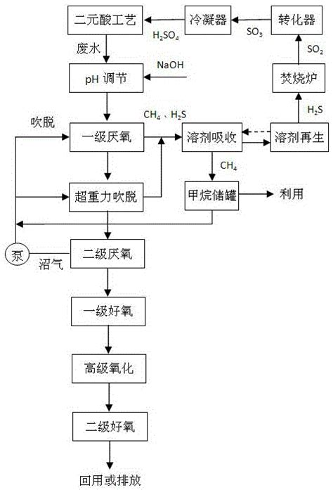 一种高硫酸盐高COD有机废水的处理方法与流程