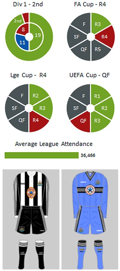 Newcastle United 1996 97 Season