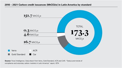 Growth Of Carbon Markets In Latin America White Case Llp