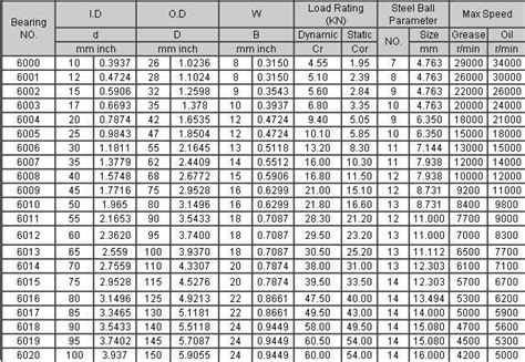 6000 Series Deep Groove Ball Bearings 6000 Series Lfkandlfb China