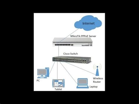 Pppoe Server Configuration In Mikrotik Router Youtube