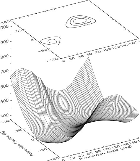 χ 2 Map Produced During The Data Analysis There Are 19 × 201 χ 2 Download Scientific Diagram