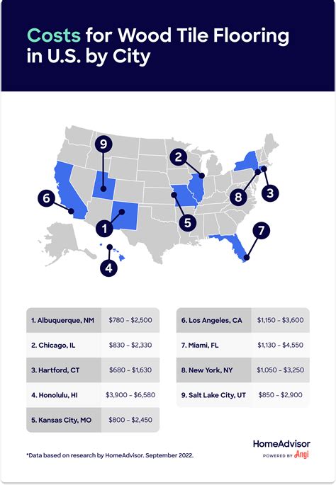 What Is The Average Cost Of Wood Tile Flooring