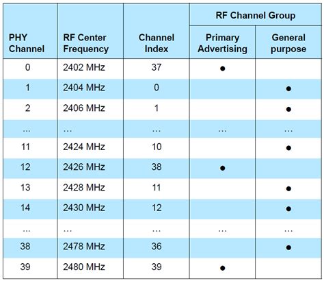 Introduction To Bluetooth Low Energy Bluetooth 5 Embedded Centric