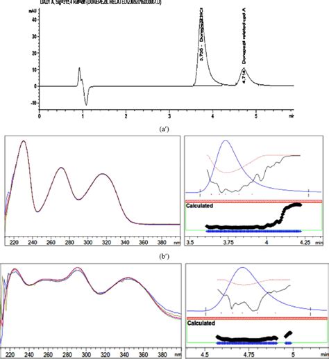 Hplc Chromatogram Of Mixture Of Standard Dh 20 µg Ml À 1 And