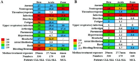 Frequency Of Adverse Events With Ibrutinib Acalabrutinib And