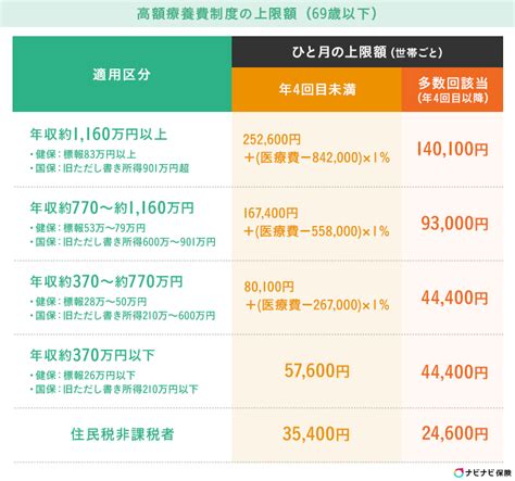 高額療養費制度はいくら以上から適用？申請方法や年代別の計算方法をわかりやすく解説 ナビナビ保険