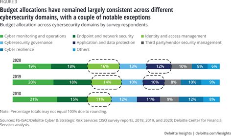 Reshaping The Cybersecurity Landscape Deloitte Insights