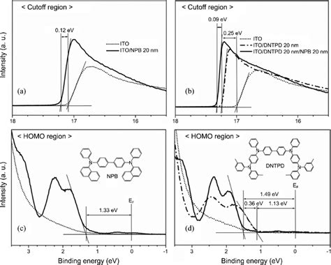 The Measured Ups Spectra Of The Samples The Secondary Electron Cutoff Download Scientific