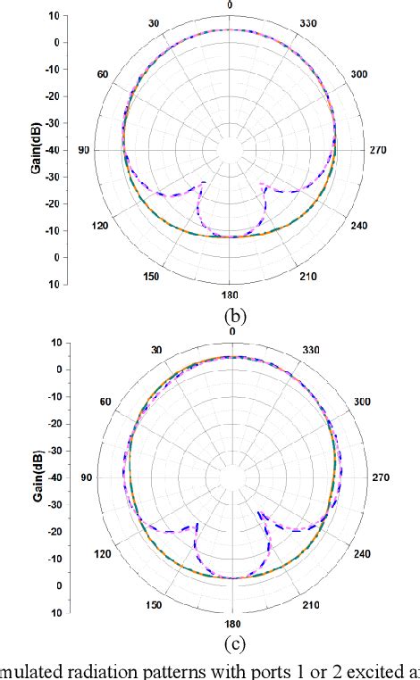 Figure 4 From A Wideband Dual Polarized Crossed Dipole For Wireless