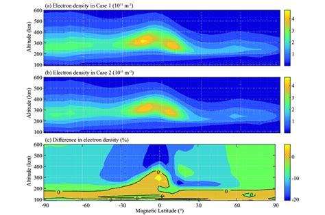 Altitudinal And Latitudinal Variations Of The Simulated Zonal Mean