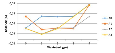 Gambar 2 Grafik Pengaruh Penambahan Bunga Marigold Terhadap Kadar Air Download Scientific