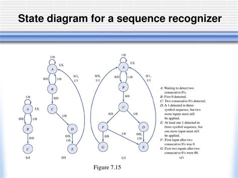 Ppt Synchronous Sequential Networks Powerpoint Presentation Free