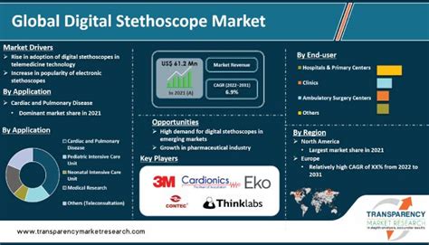 Digital Stethoscope Market Size & Growth Report, 2022-2031