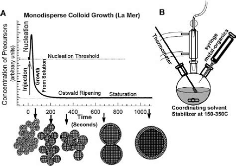 Figure From Synthesis And Characterization Of Monodisperse