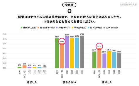 コロナ禍で、消費者の「オンラインショッピング」と「動画配信サービス」・「料理系アプリ」の需要が増加。 Withコロナにおける日本人の消費意識と