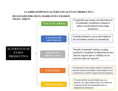 Cuadro Sinóptico Alternativas Etapa Productiva Cuadro SinÓptico Alternativas Etapa Productiva