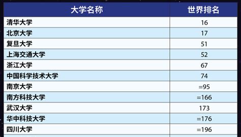 重磅！2023泰晤士世界大学排名发布！ 知乎