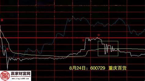 解读两只大幅高开的个股分时走势赢家财富网