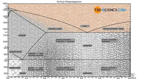 Exploring The Fe Fe C Phase Diagram Unraveling The Microstructure