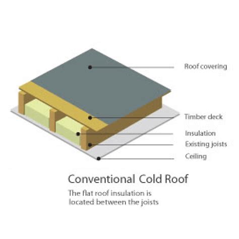 Fibreglass Flat Roof GRP | Home Logic UK