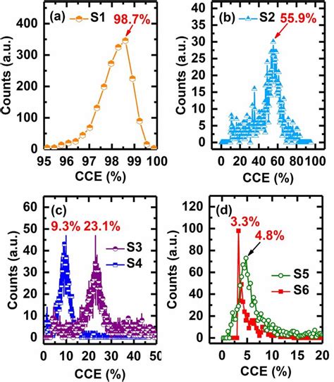 Alpha Spectra Of Fabricated Drds At E V M A S B S C