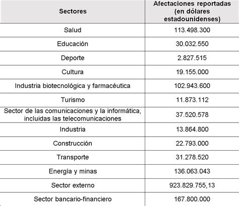 Cuba Y La Economía Informe De Cuba En Virtud De La Resolución 75 289