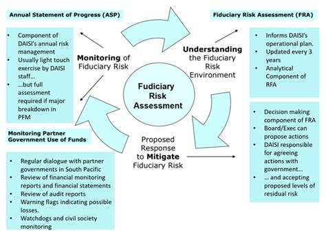 Fiduciary Assessment Of Implementing Partners Daisi