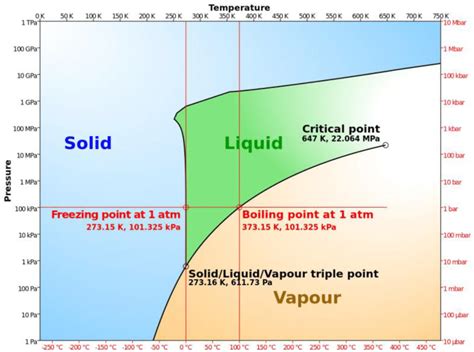 Phase Diagram Of Water Download Scientific Diagram