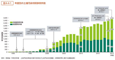 環境省 令和3年版 環境循環型社会生物多様性白書 状況第2部第4章第4節 土壌環境の保全