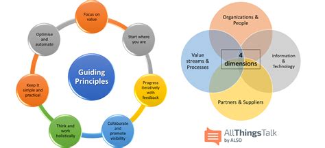 Seven Guiding Principles Of Itil With Infographic Off