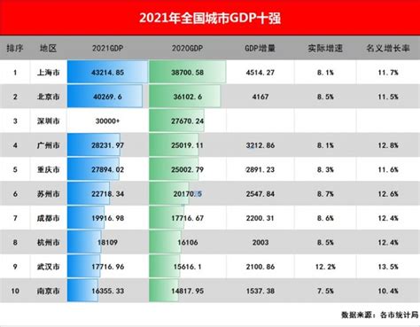 2021年中国城市gdp十强排行榜 申报易