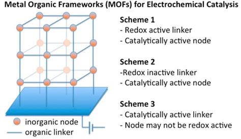 Theoretical Investigation Of Charge Transfer In Metal Organic