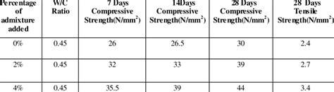 1 Showing Compressive Strength And Split Tensile Strength Values Download Table