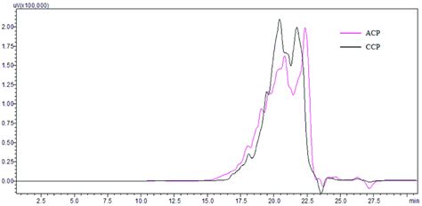 The Molecular Weight Distributions Of Collagen Peptides Table 1 Amino