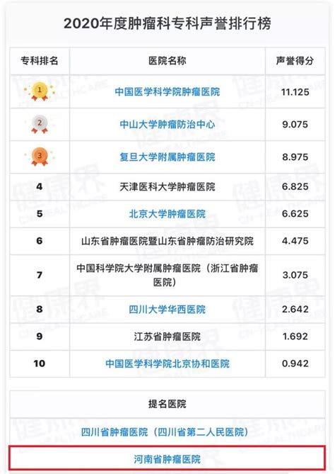 复旦版中国医院排行榜发布：河南省肿瘤医院连续3年“华中区肿瘤专科声誉”排名第一 大河网