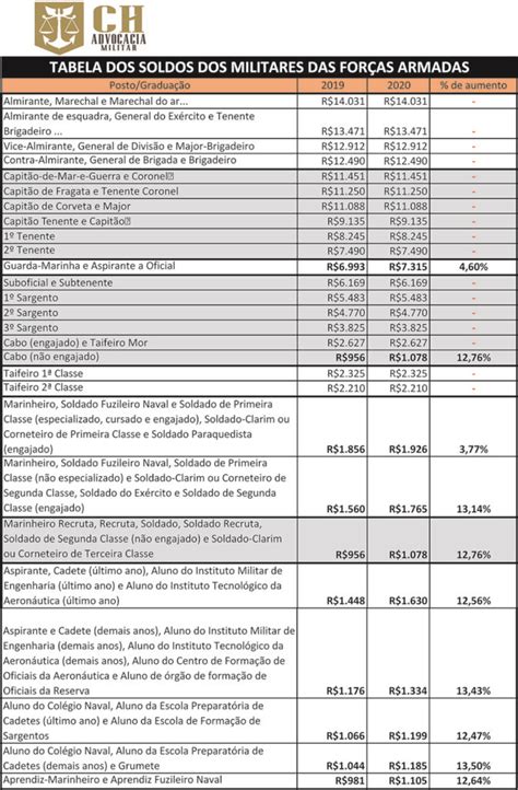 Novo Soldo Militar Para Algumas Gradua Es Em Ch Campos E