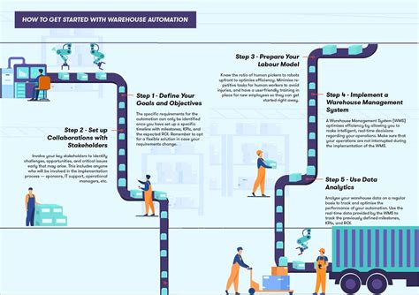 Robotics 102 A Complete Guide To Warehouse Automation It Supply Chain