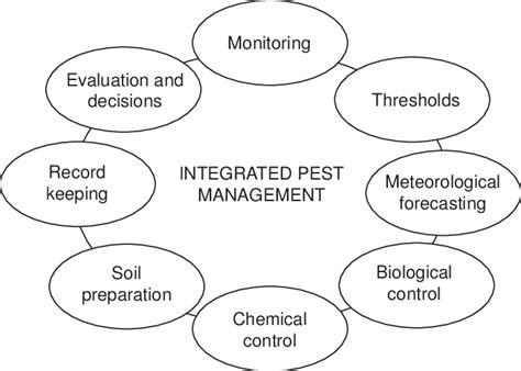 Examples Of Integrated Pest Management