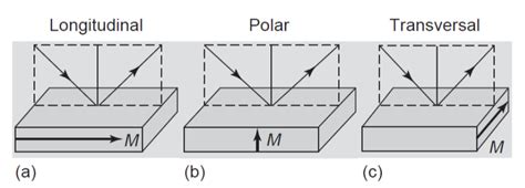 Different Types Of Kerr Effect Configurations Are Shown A Longitudinal